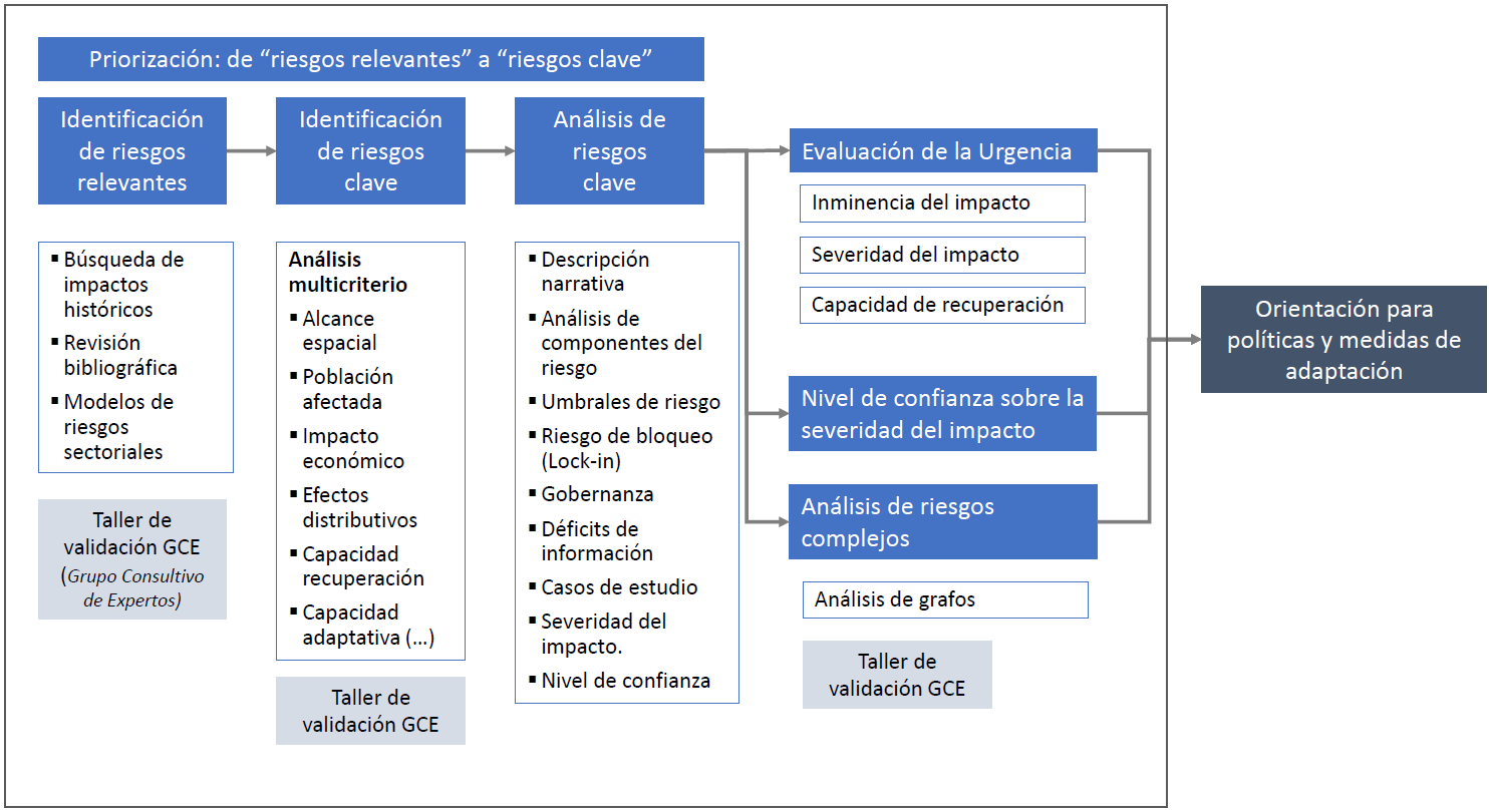 Resumen de la metodología seguida.