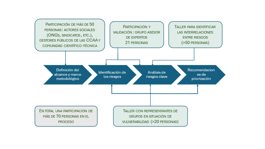 Grupos que contribuyeron a la ERICC 2025.